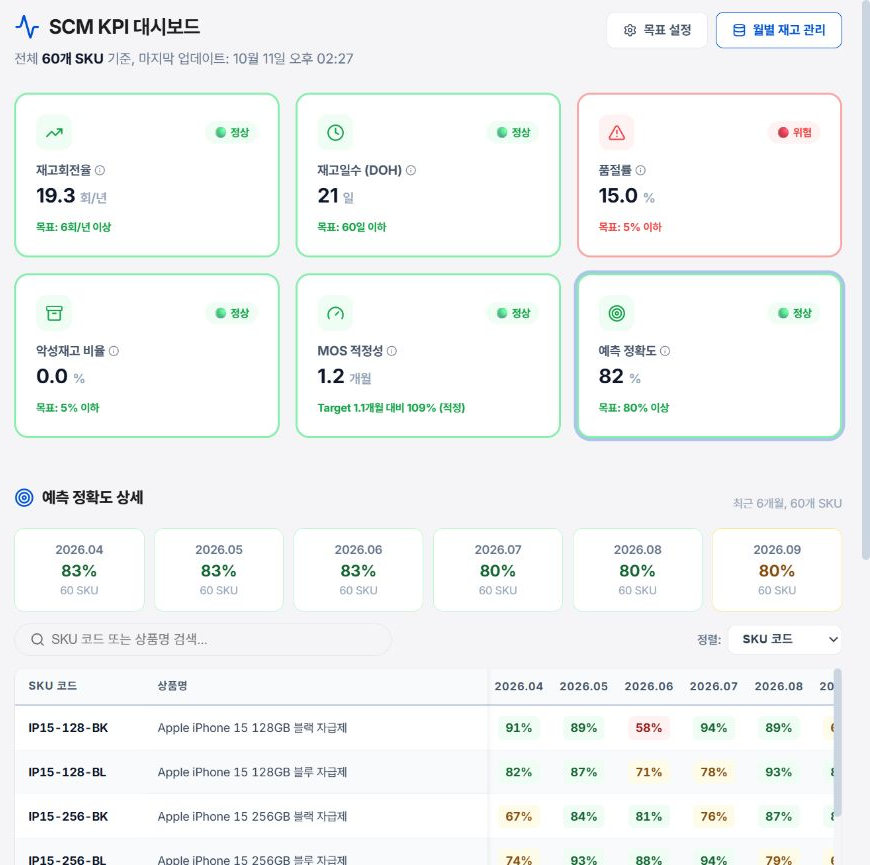 04. SCM KPI 실제 화면